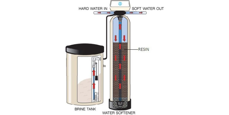 Comment nettoyer la résine d'un adoucisseur d'eau ?