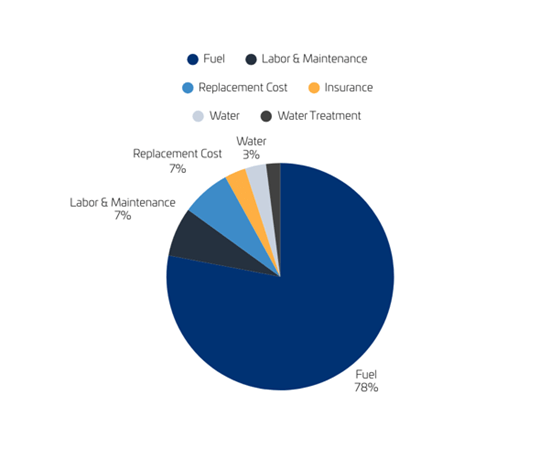 Fuel consumption breakdown chart